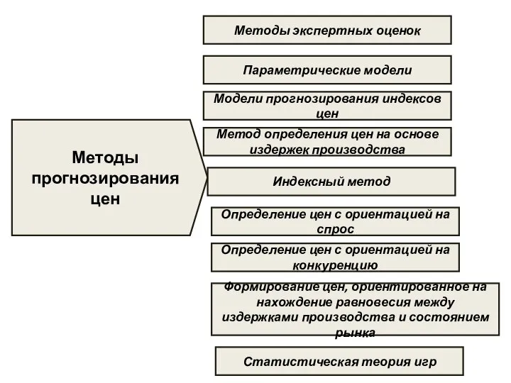 Методы прогнозирования цен Методы экспертных оценок Параметрические модели Модели прогнозирования индексов