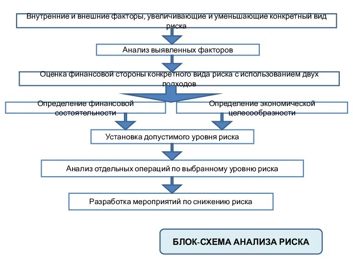 Внутренние и внешние факторы, увеличивающие и уменьшающие конкретный вид риска Анализ