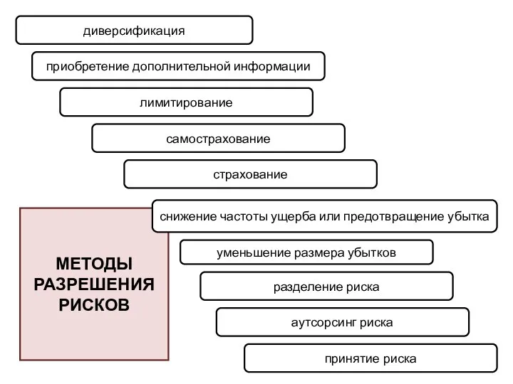 МЕТОДЫ РАЗРЕШЕНИЯ РИСКОВ снижение частоты ущерба или предотвращение убытка уменьшение размера