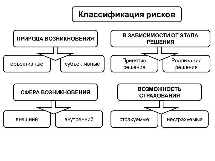 Классификация рисков ПРИРОДА ВОЗНИКНОВЕНИЯ В ЗАВИСИМОСТИ ОТ ЭТАПА РЕШЕНИЯ объективные субъективные