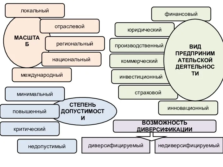 МАСШТАБ отраслевой локальный инновационный региональный национальный международный юридический финансовый производственный коммерческий