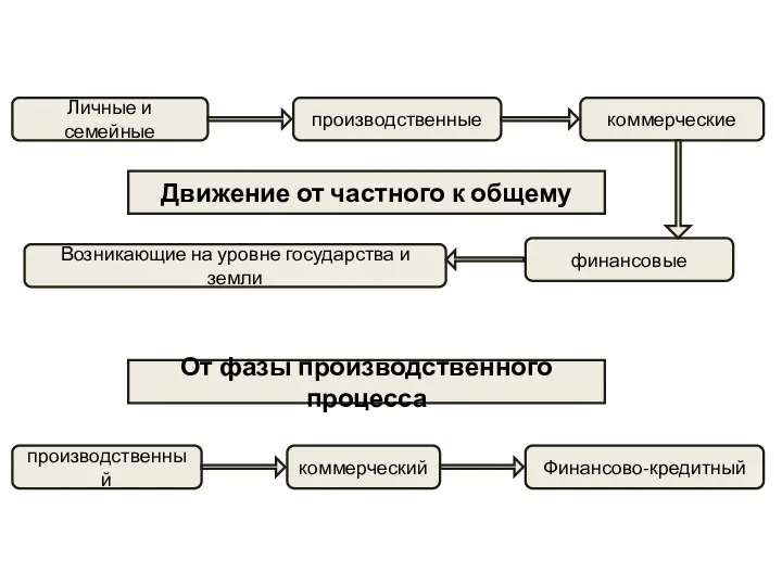 Движение от частного к общему Личные и семейные Возникающие на уровне