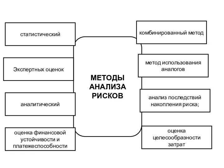 МЕТОДЫ АНАЛИЗА РИСКОВ статистический Экспертных оценок аналитический оценка финансовой устойчивости и