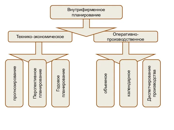 Внутрифирменное планирование Технико-экономическое Оперативно-производственное прогнозирование Перспективное планирование Годовое планирование объемное календарное Диспетчирование производства