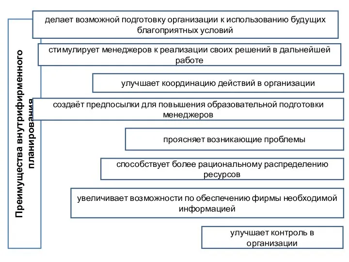 Преимущества внутрифирменного планирования делает возможной подготовку организации к использованию будущих благоприятных