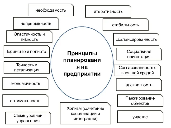 Принципы планирования на предприятии итеративность необходимость непрерывность Эластичность и гибкость Единство