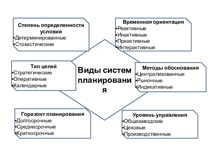 Виды систем планирования Степень определенности условий Детерминированные Стохастические Временная ориентация Реактивные