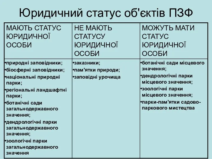 Юридичний статус об'єктів ПЗФ