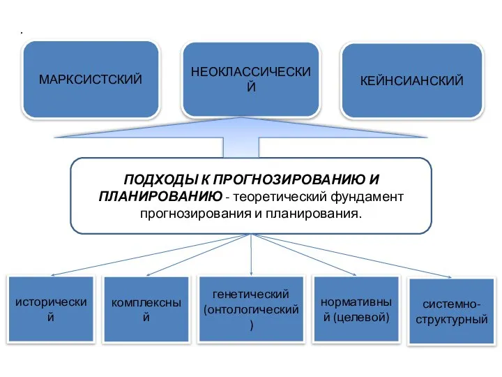 . ПОДХОДЫ К ПРОГНОЗИРОВАНИЮ И ПЛАНИРОВАНИЮ - теоретический фундамент прогнозирования и