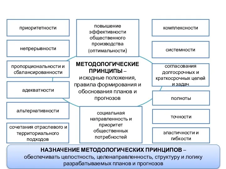 МЕТОДОЛОГИЧЕСКИЕ ПРИНЦИПЫ – исходные положения, правила формирования и обоснования планов и