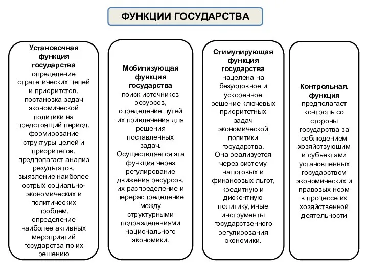 ФУНКЦИИ ГОСУДАРСТВА Установочная функция государства определение стратегических целей и приоритетов, постановка