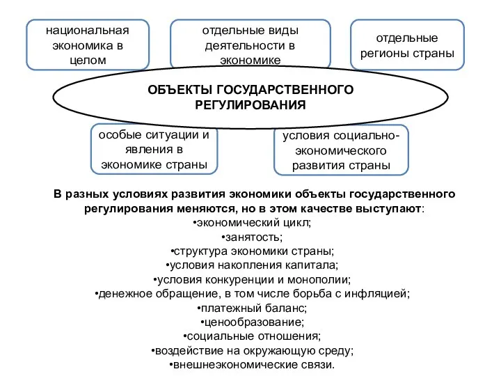 В разных условиях развития экономики объекты государственного регулирования меняются, но в