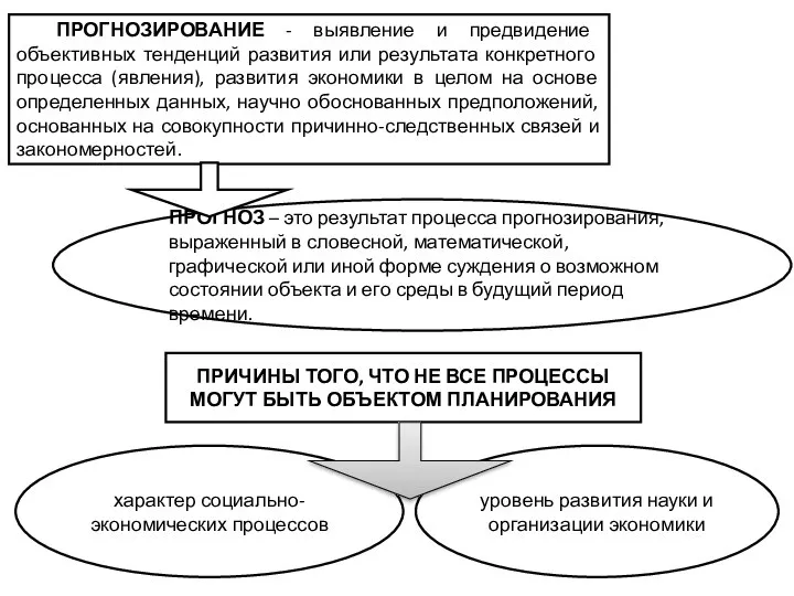 ПРОГНОЗИРОВАНИЕ - выявление и предвидение объективных тенденций развития или результата конкретного