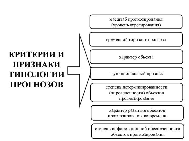 КРИТЕРИИ И ПРИЗНАКИ ТИПОЛОГИИ ПРОГНОЗОВ масштаб прогнозирования (уровень агрегирования) временной горизонт