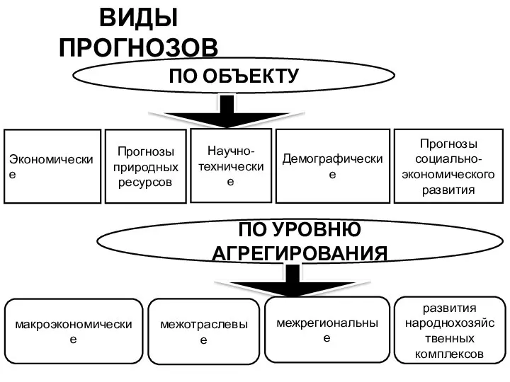 ВИДЫ ПРОГНОЗОВ ПО ОБЪЕКТУ Экономические Прогнозы природных ресурсов Научно-технические Демографические Прогнозы