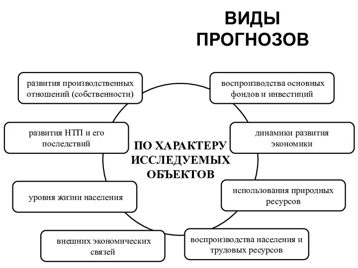 ВИДЫ ПРОГНОЗОВ ПО ХАРАКТЕРУ ИССЛЕДУЕМЫХ ОБЪЕКТОВ развития производственных отношений (собственности) развития