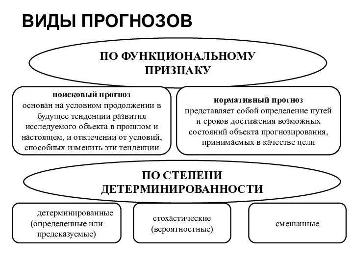 ВИДЫ ПРОГНОЗОВ ПО ФУНКЦИОНАЛЬНОМУ ПРИЗНАКУ поисковый прогноз основан на условном продолжении