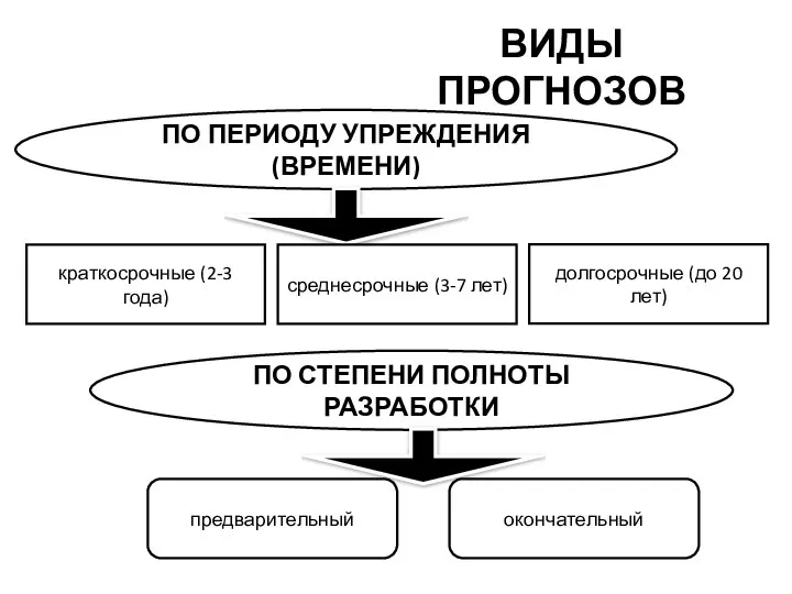 ВИДЫ ПРОГНОЗОВ ПО ПЕРИОДУ УПРЕЖДЕНИЯ (ВРЕМЕНИ) краткосрочные (2-3 года) среднесрочные (3-7