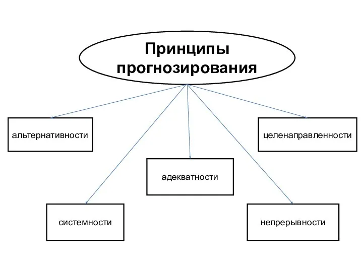 Принципы прогнозирования альтернативности адекватности целенаправленности системности непрерывности