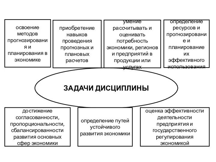 ЗАДАЧИ ДИСЦИПЛИНЫ освоение методов прогнозирования и планирования в экономике приобретение навыков