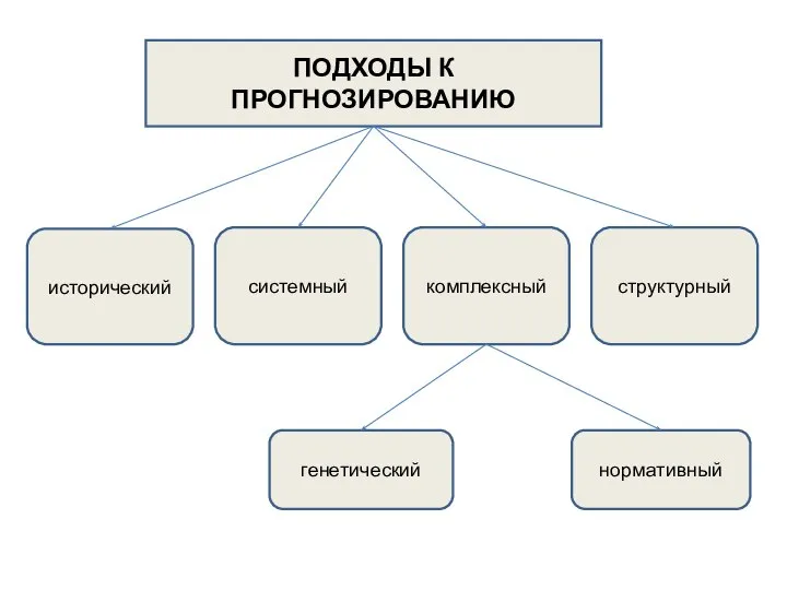 ПОДХОДЫ К ПРОГНОЗИРОВАНИЮ исторический системный структурный нормативный комплексный генетический