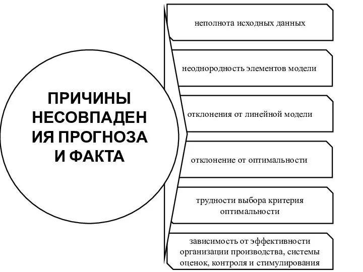 неполнота исходных данных неоднородность элементов модели отклонения от линейной модели отклонение