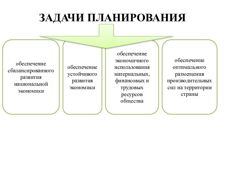 ЗАДАЧИ ПЛАНИРОВАНИЯ обеспечение сбалансированного развития национальной экономики обеспечение устойчивого развития экономики