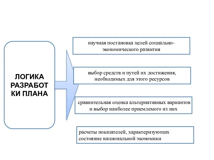 ЛОГИКА РАЗРАБОТКИ ПЛАНА научная постановка целей социально-экономического развития выбор средств и