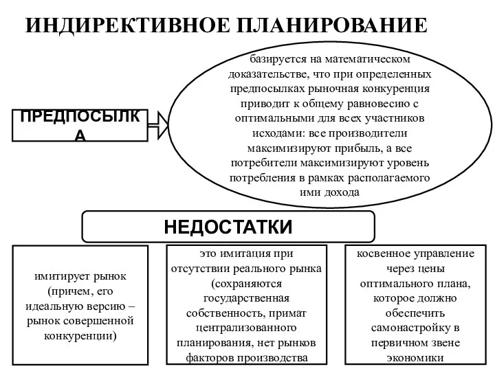 ИНДИРЕКТИВНОЕ ПЛАНИРОВАНИЕ ПРЕДПОСЫЛКА базируется на математическом доказательстве, что при определенных предпосылках