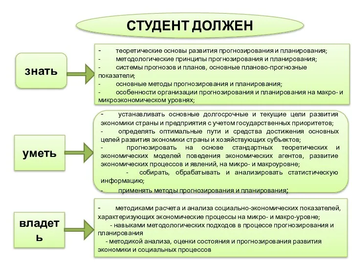 знать СТУДЕНТ ДОЛЖЕН - теоретические основы развития прогнозирования и планирования; -