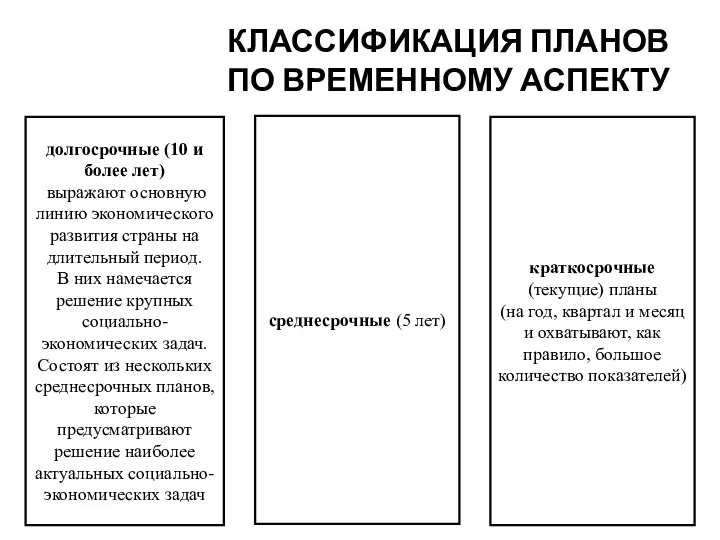 КЛАССИФИКАЦИЯ ПЛАНОВ ПО ВРЕМЕННОМУ АСПЕКТУ долгосрочные (10 и более лет) выражают