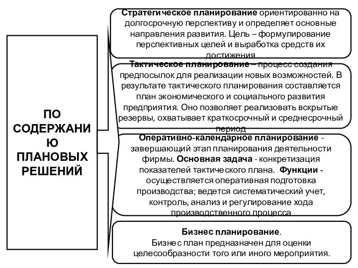 ПО СОДЕРЖАНИЮ ПЛАНОВЫХ РЕШЕНИЙ Стратегическое планирование ориентированно на долгосрочную перспективу и