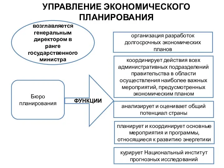 УПРАВЛЕНИЕ ЭКОНОМИЧЕСКОГО ПЛАНИРОВАНИЯ возглавляется генеральным директором в ранге государственного министра Бюро