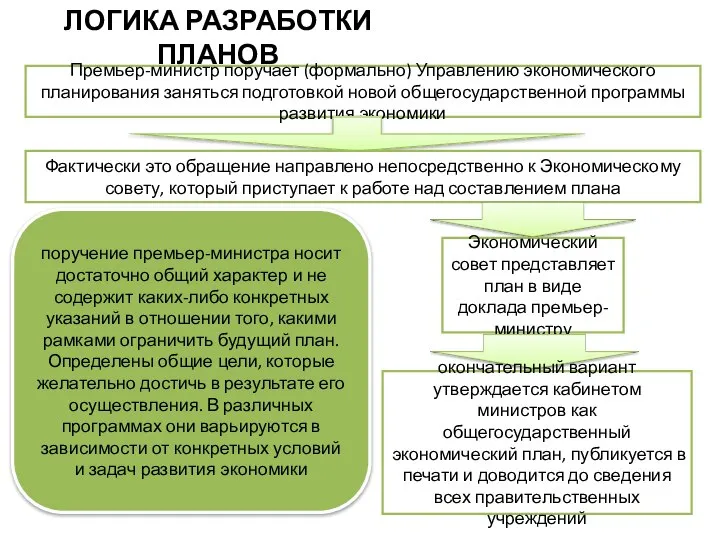 ЛОГИКА РАЗРАБОТКИ ПЛАНОВ Премьер-министр поручает (формально) Управлению экономического планирования заняться подготовкой