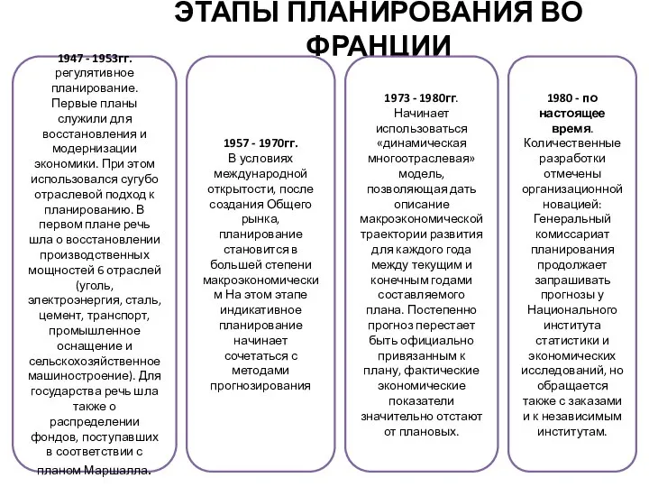 ЭТАПЫ ПЛАНИРОВАНИЯ ВО ФРАНЦИИ 1947 - 1953гг. регулятивное планирование. Первые планы