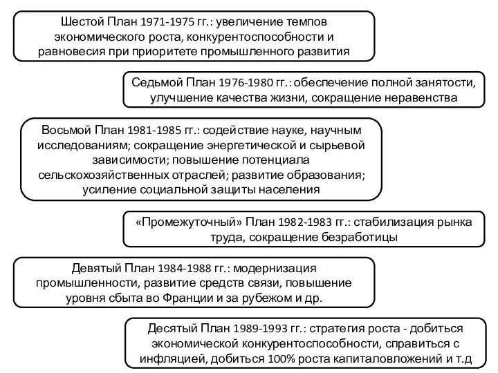 Шестой План 1971-1975 гг.: увеличение темпов экономического роста, конкурентоспособности и равновесия