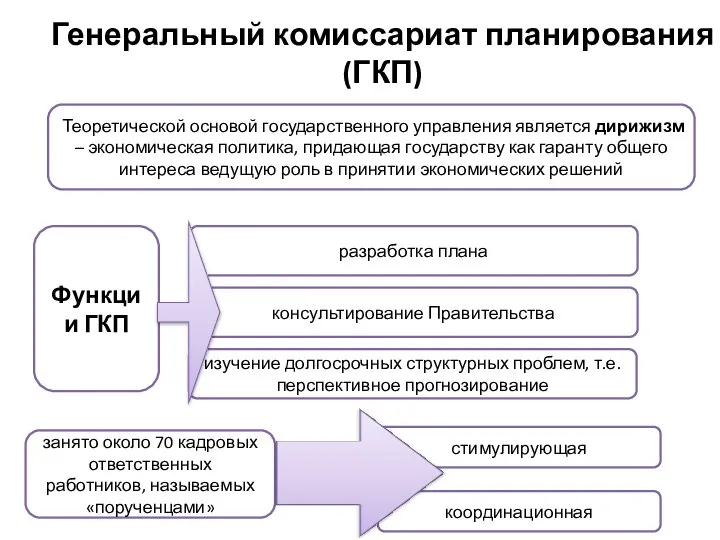 Генеральный комиссариат планирования (ГКП) Функции ГКП разработка плана консультирование Правительства изучение