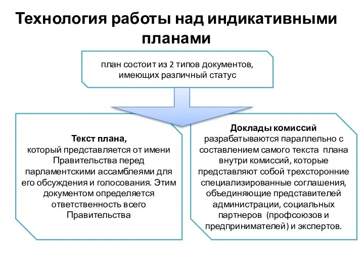 Технология работы над индикативными планами . план состоит из 2 типов