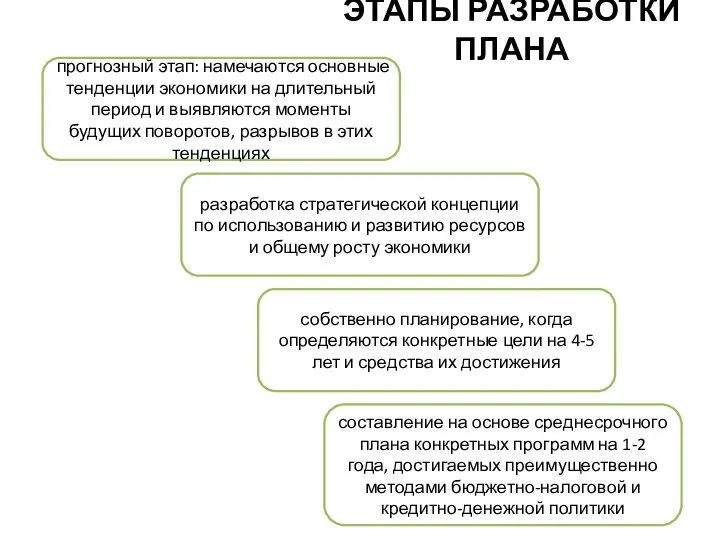 ЭТАПЫ РАЗРАБОТКИ ПЛАНА прогнозный этап: намечаются основные тенденции экономики на длительный