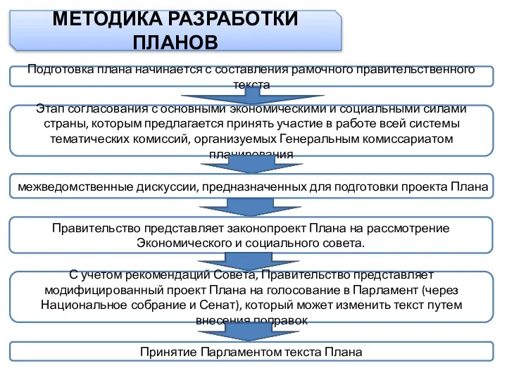 МЕТОДИКА РАЗРАБОТКИ ПЛАНОВ Подготовка плана начинается с составления рамочного правительственного текста