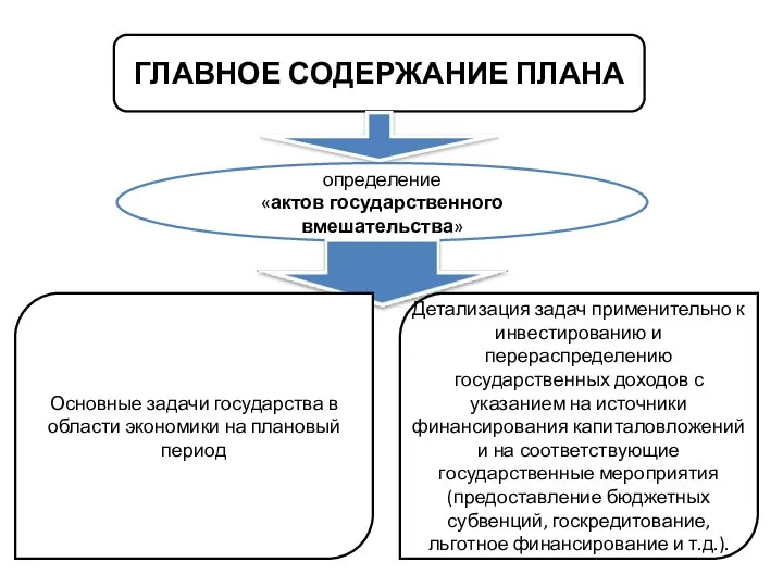 ГЛАВНОЕ СОДЕРЖАНИЕ ПЛАНА определение «актов государственного вмешательства» Основные задачи государства в