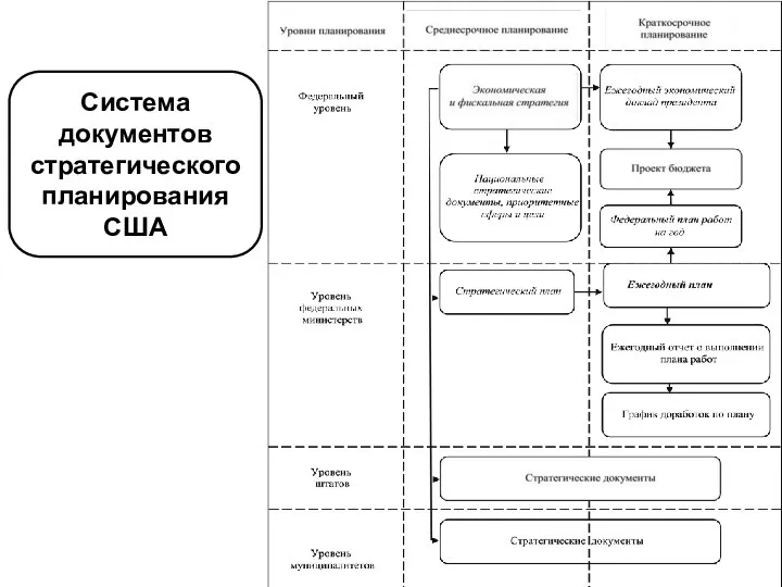 Система документов стратегического планирования США