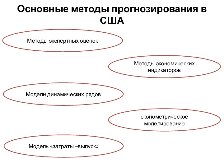 Основные методы прогнозирования в США Методы экспертных оценок Методы экономических индикаторов