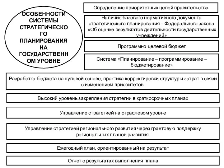 ОСОБЕННОСТИ СИСТЕМЫ СТРАТЕГИЧЕСКОГО ПЛАНИРОВАНИЯ НА ГОСУДАРСТВЕННОМ УРОВНЕ Определение приоритетных целей правительства