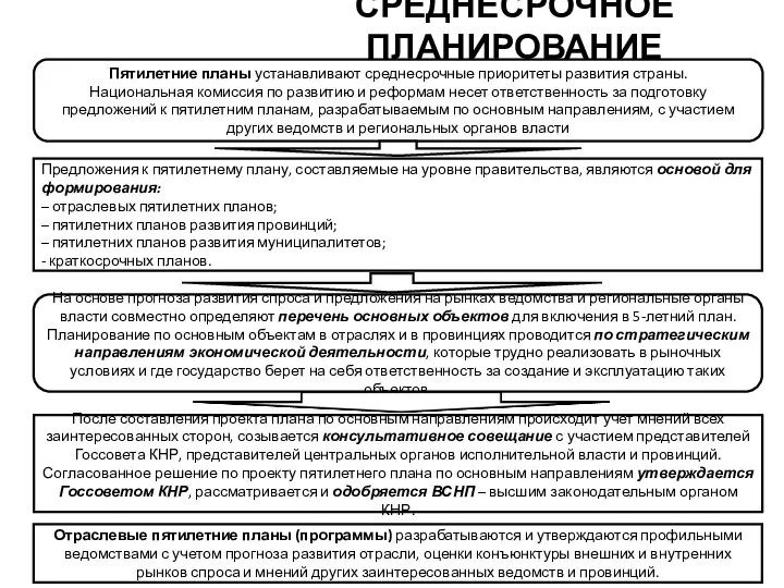 СРЕДНЕСРОЧНОЕ ПЛАНИРОВАНИЕ Пятилетние планы устанавливают среднесрочные приоритеты развития страны. Национальная комиссия