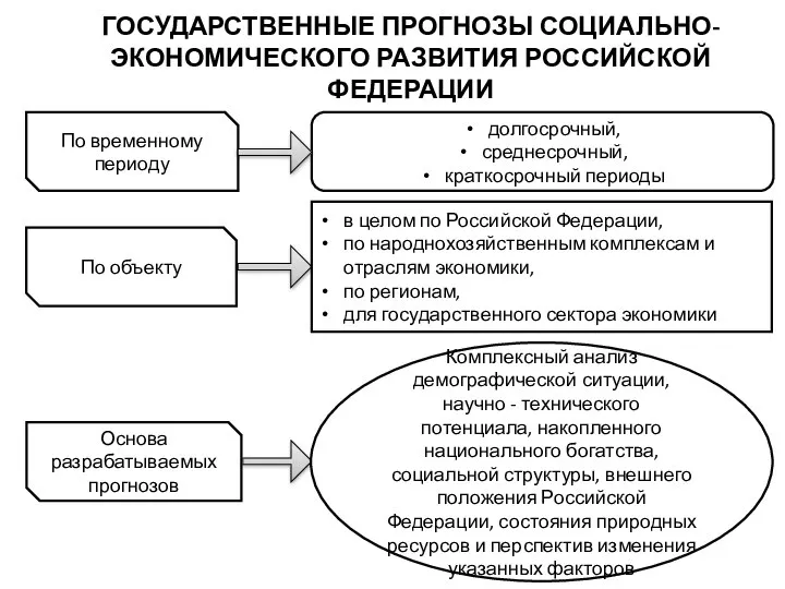 ГОСУДАРСТВЕННЫЕ ПРОГНОЗЫ СОЦИАЛЬНО-ЭКОНОМИЧЕСКОГО РАЗВИТИЯ РОССИЙСКОЙ ФЕДЕРАЦИИ долгосрочный, среднесрочный, краткосрочный периоды Основа