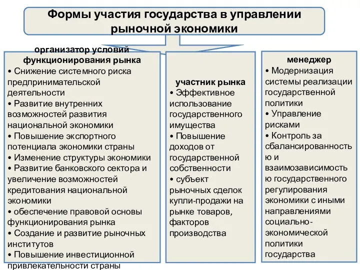 Формы участия государства в управлении рыночной экономики организатор условий функционирования рынка