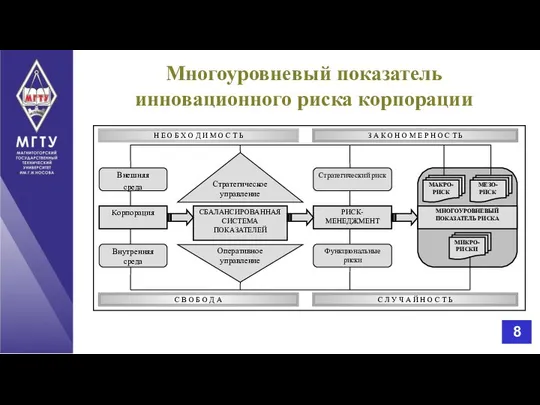 Многоуровневый показатель инновационного риска корпорации 8