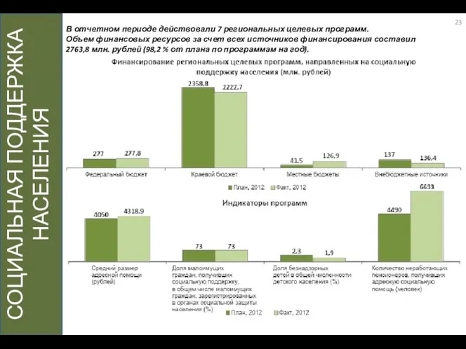 СОЦИАЛЬНАЯ ПОДДЕРЖКА НАСЕЛЕНИЯ В отчетном периоде действовали 7 региональных целевых программ.