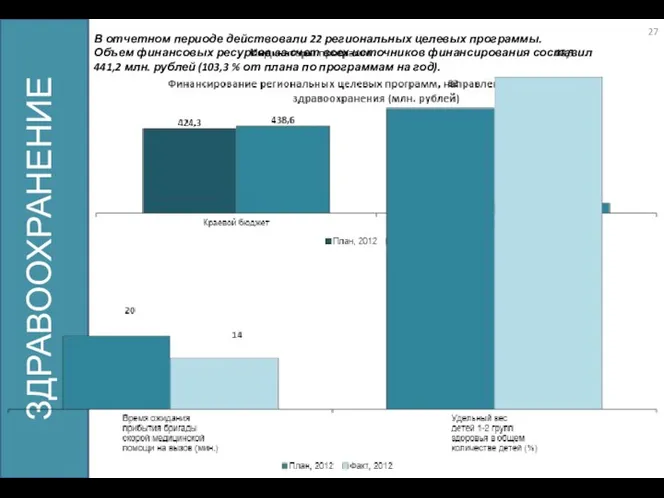 ЗДРАВООХРАНЕНИЕ В отчетном периоде действовали 22 региональных целевых программы. Объем финансовых